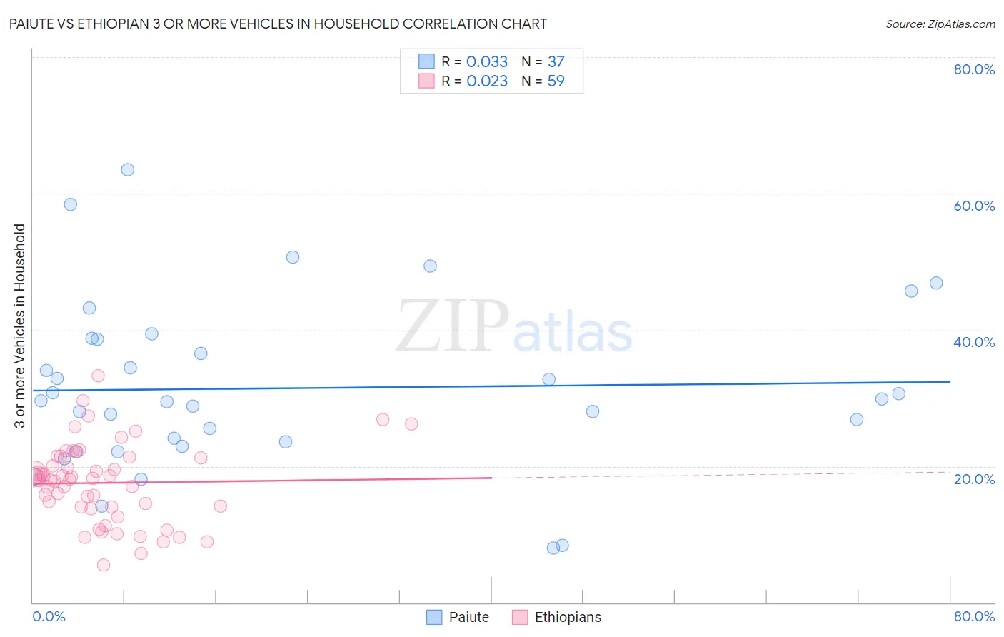Paiute vs Ethiopian 3 or more Vehicles in Household