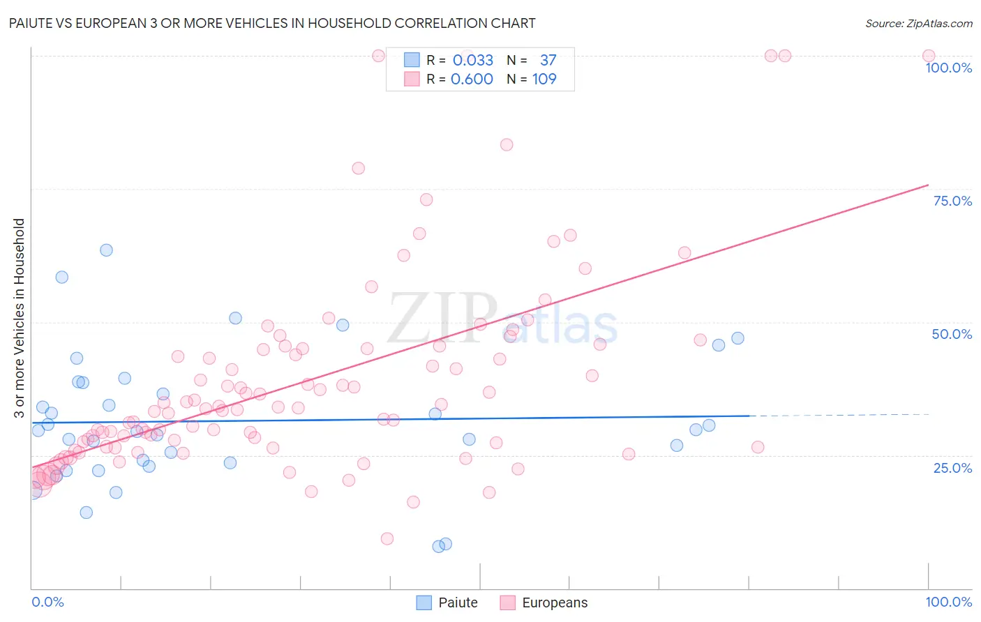 Paiute vs European 3 or more Vehicles in Household
