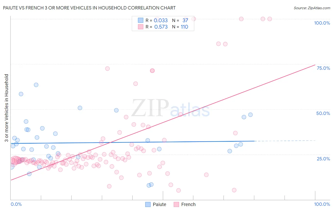 Paiute vs French 3 or more Vehicles in Household