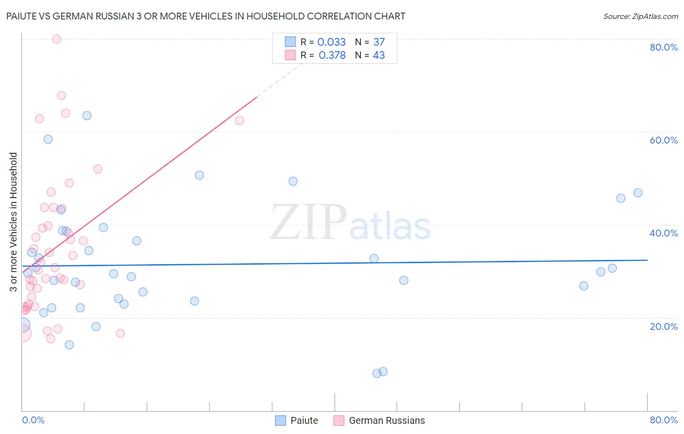 Paiute vs German Russian 3 or more Vehicles in Household