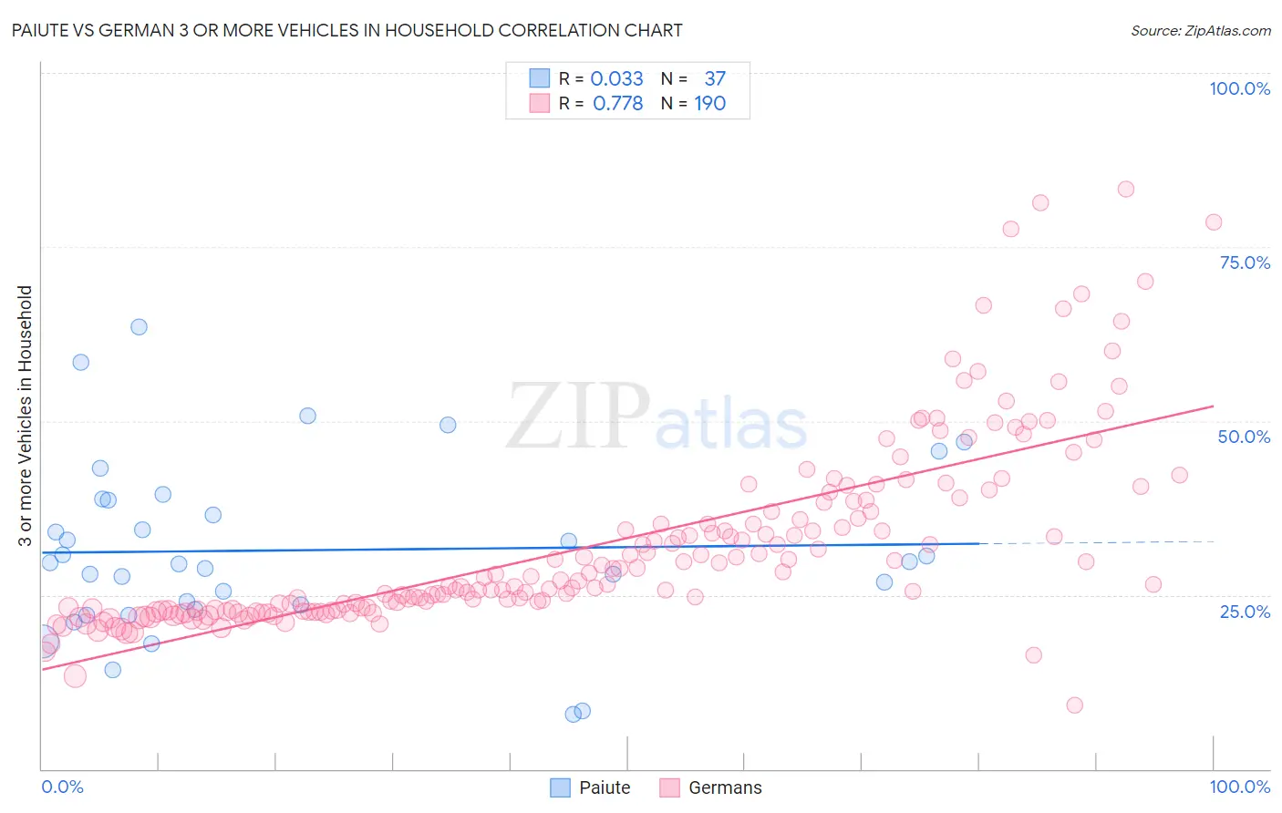 Paiute vs German 3 or more Vehicles in Household