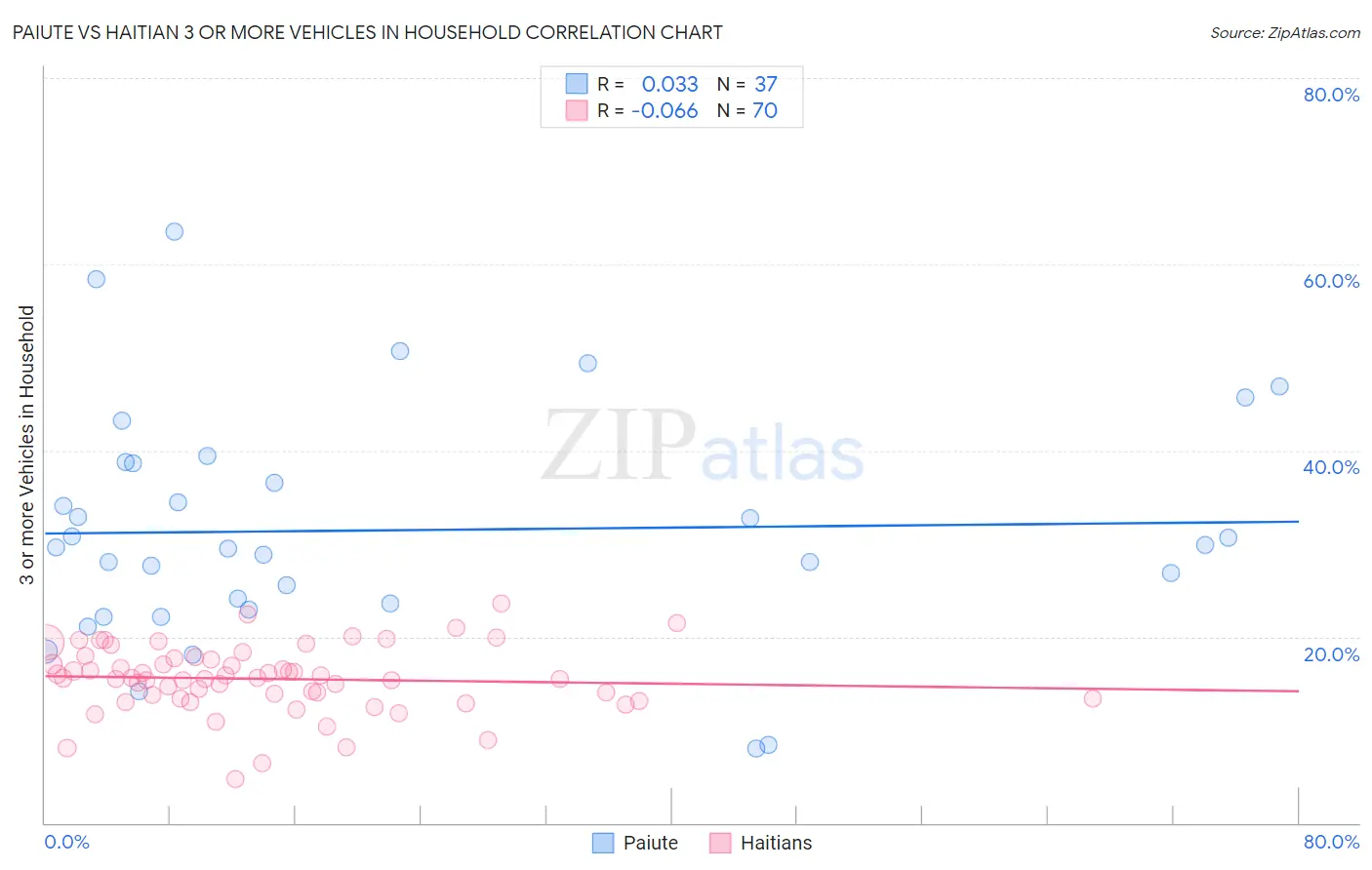 Paiute vs Haitian 3 or more Vehicles in Household