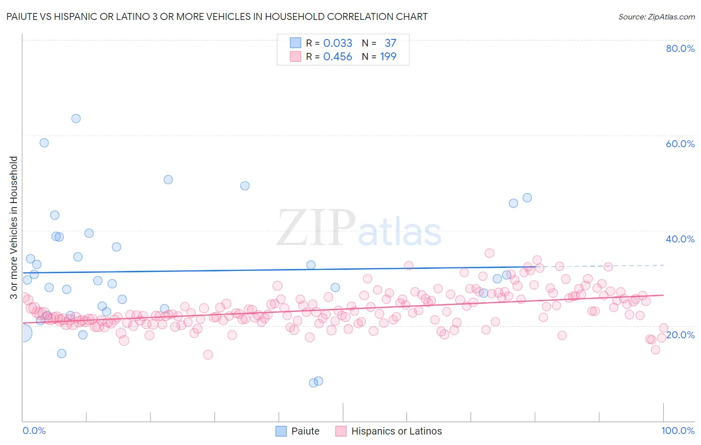 Paiute vs Hispanic or Latino 3 or more Vehicles in Household