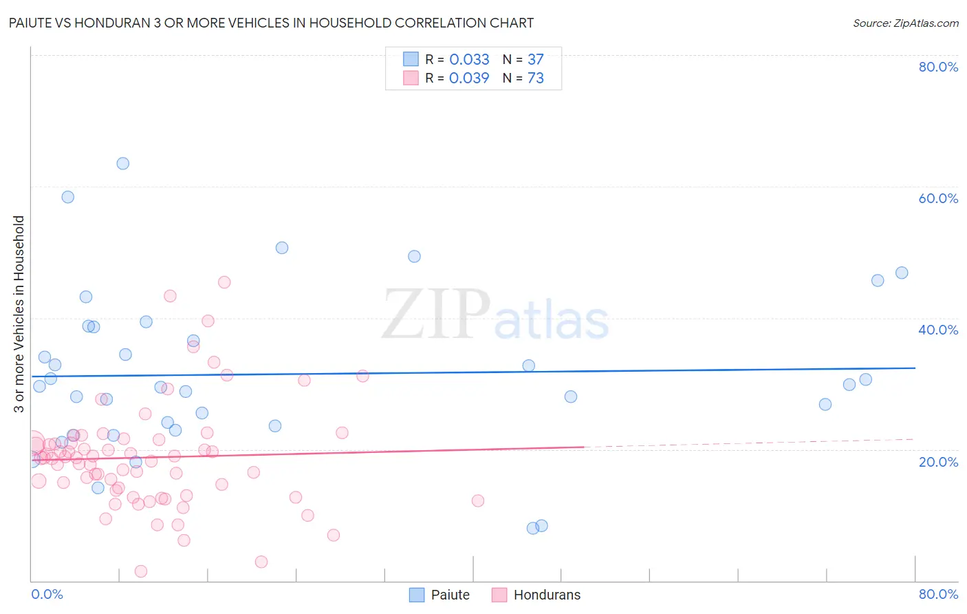 Paiute vs Honduran 3 or more Vehicles in Household