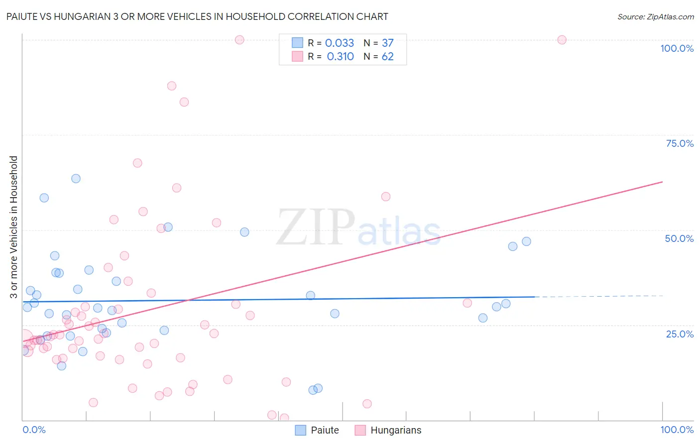 Paiute vs Hungarian 3 or more Vehicles in Household