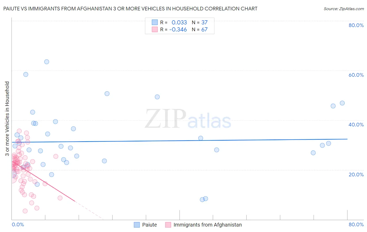 Paiute vs Immigrants from Afghanistan 3 or more Vehicles in Household