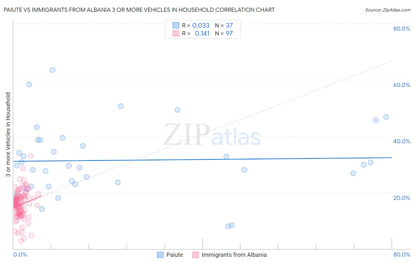 Paiute vs Immigrants from Albania 3 or more Vehicles in Household