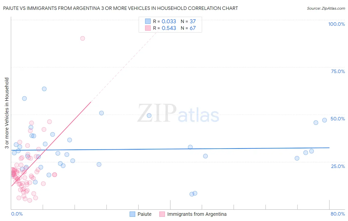 Paiute vs Immigrants from Argentina 3 or more Vehicles in Household