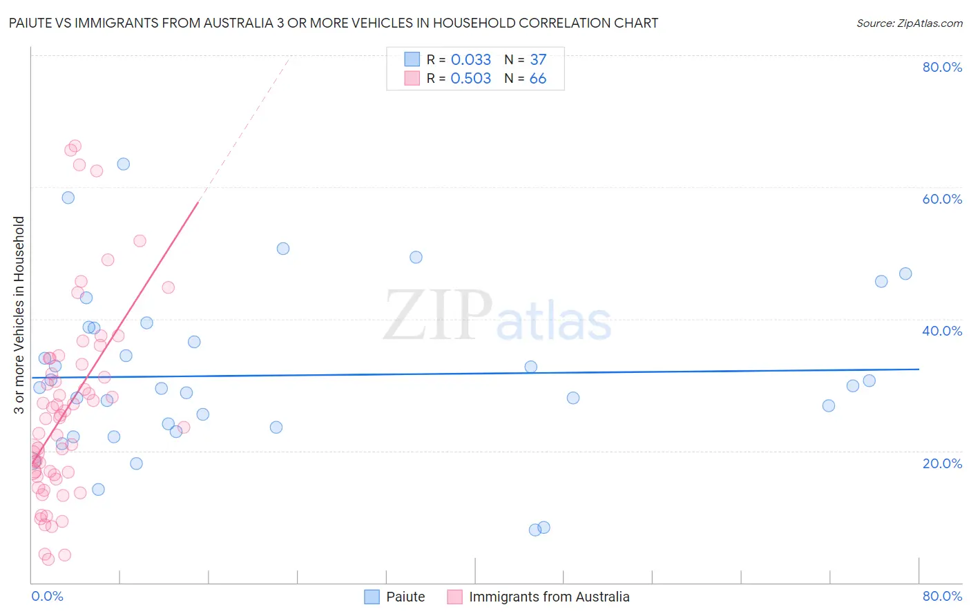 Paiute vs Immigrants from Australia 3 or more Vehicles in Household