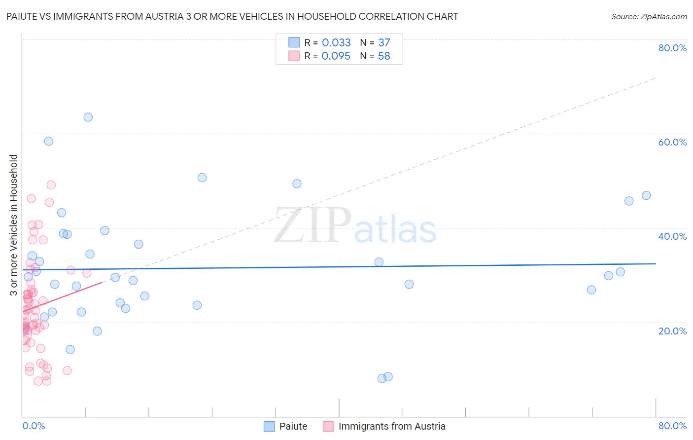Paiute vs Immigrants from Austria 3 or more Vehicles in Household