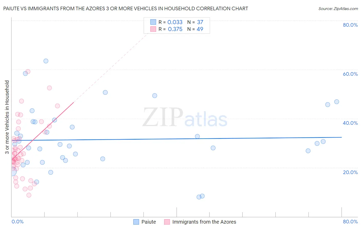 Paiute vs Immigrants from the Azores 3 or more Vehicles in Household