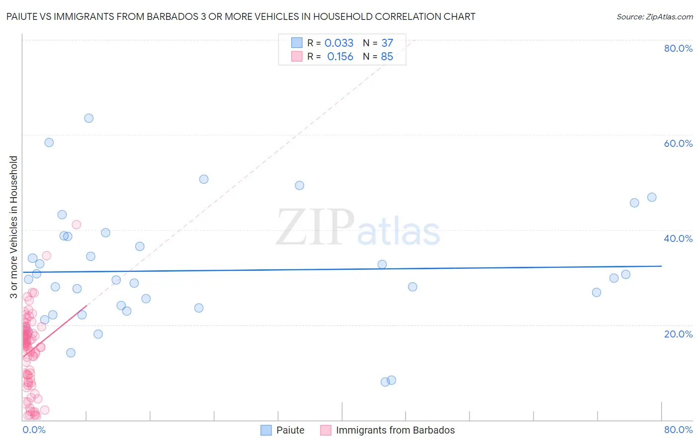 Paiute vs Immigrants from Barbados 3 or more Vehicles in Household