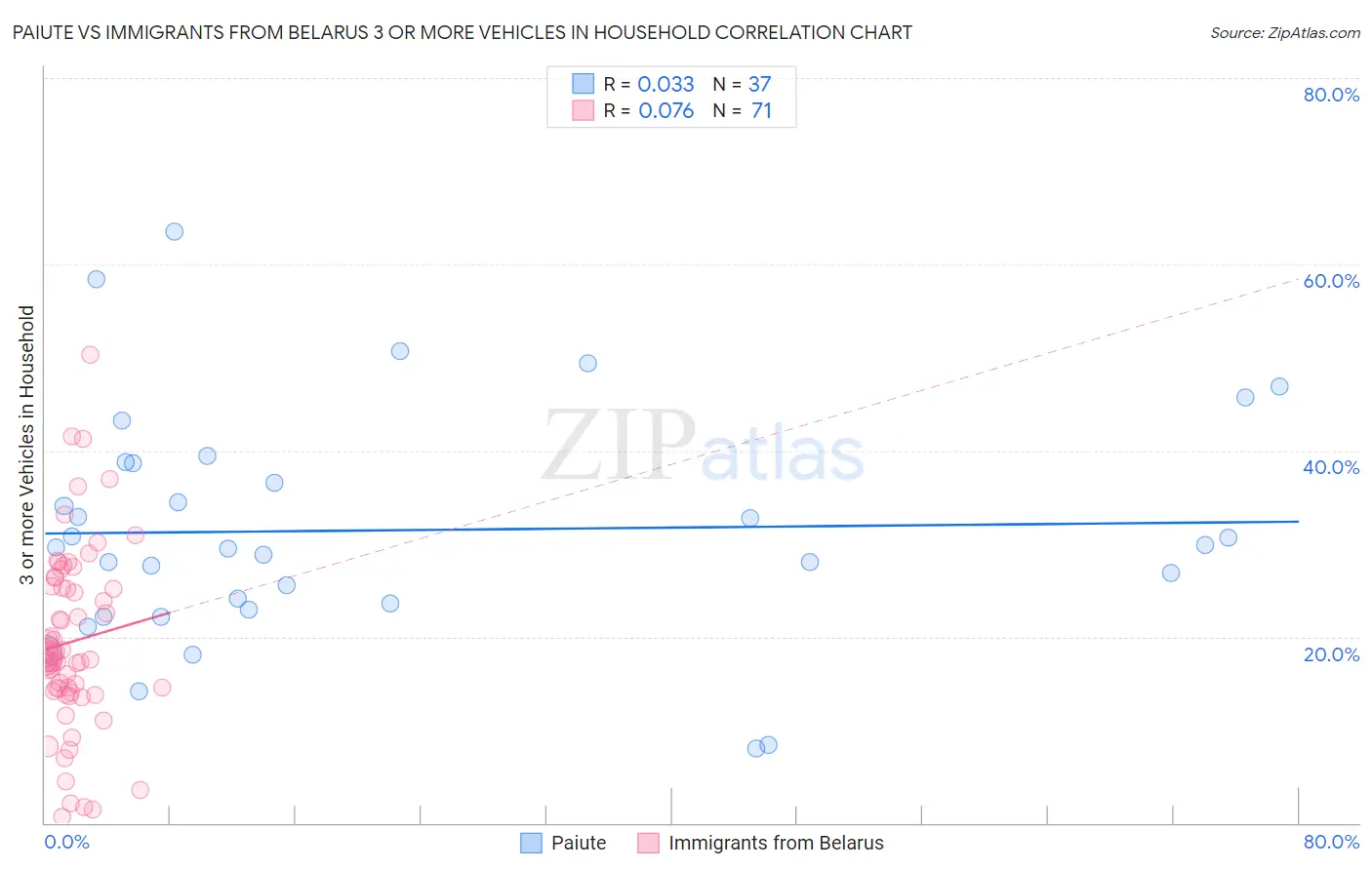 Paiute vs Immigrants from Belarus 3 or more Vehicles in Household