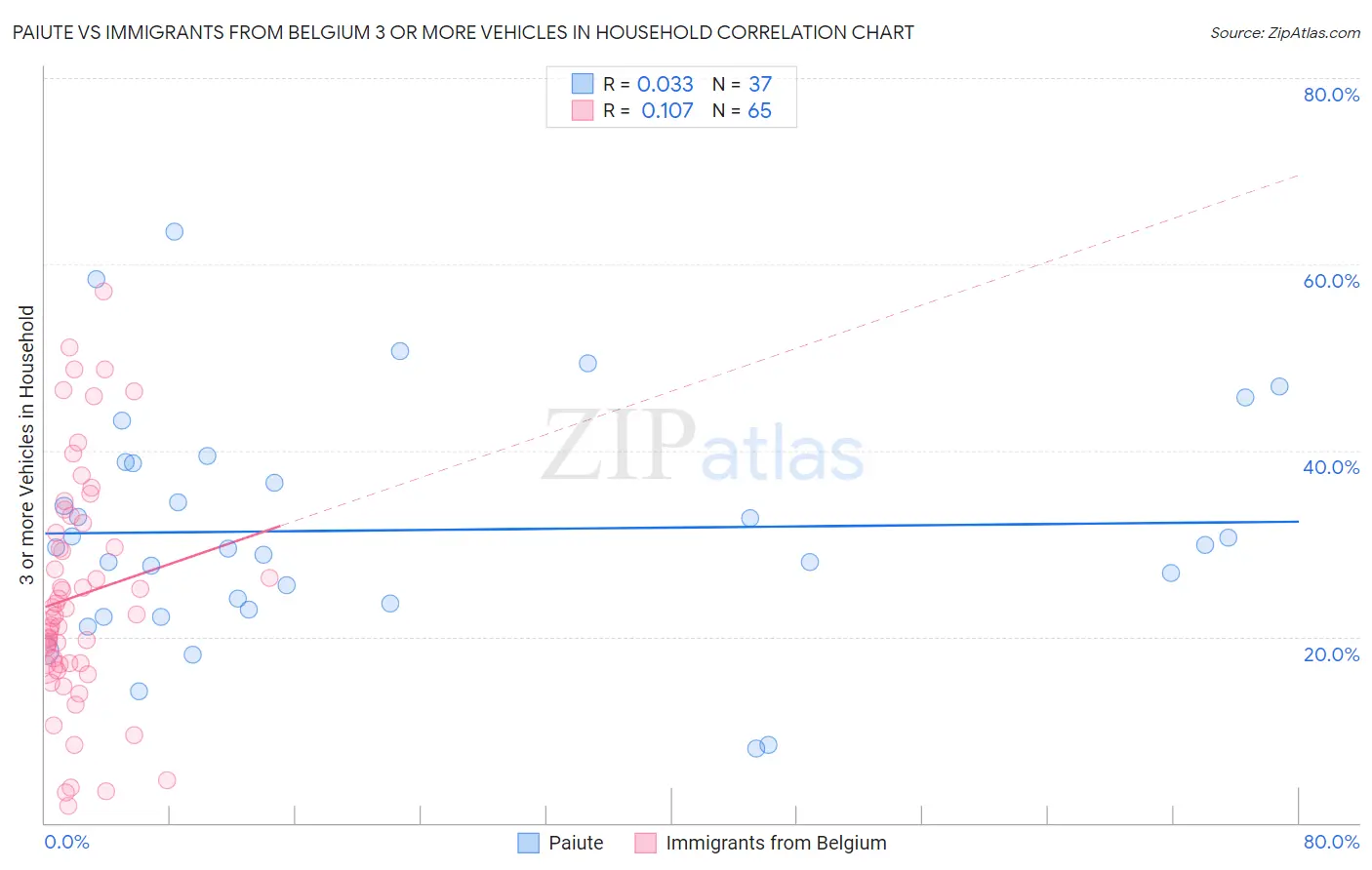 Paiute vs Immigrants from Belgium 3 or more Vehicles in Household