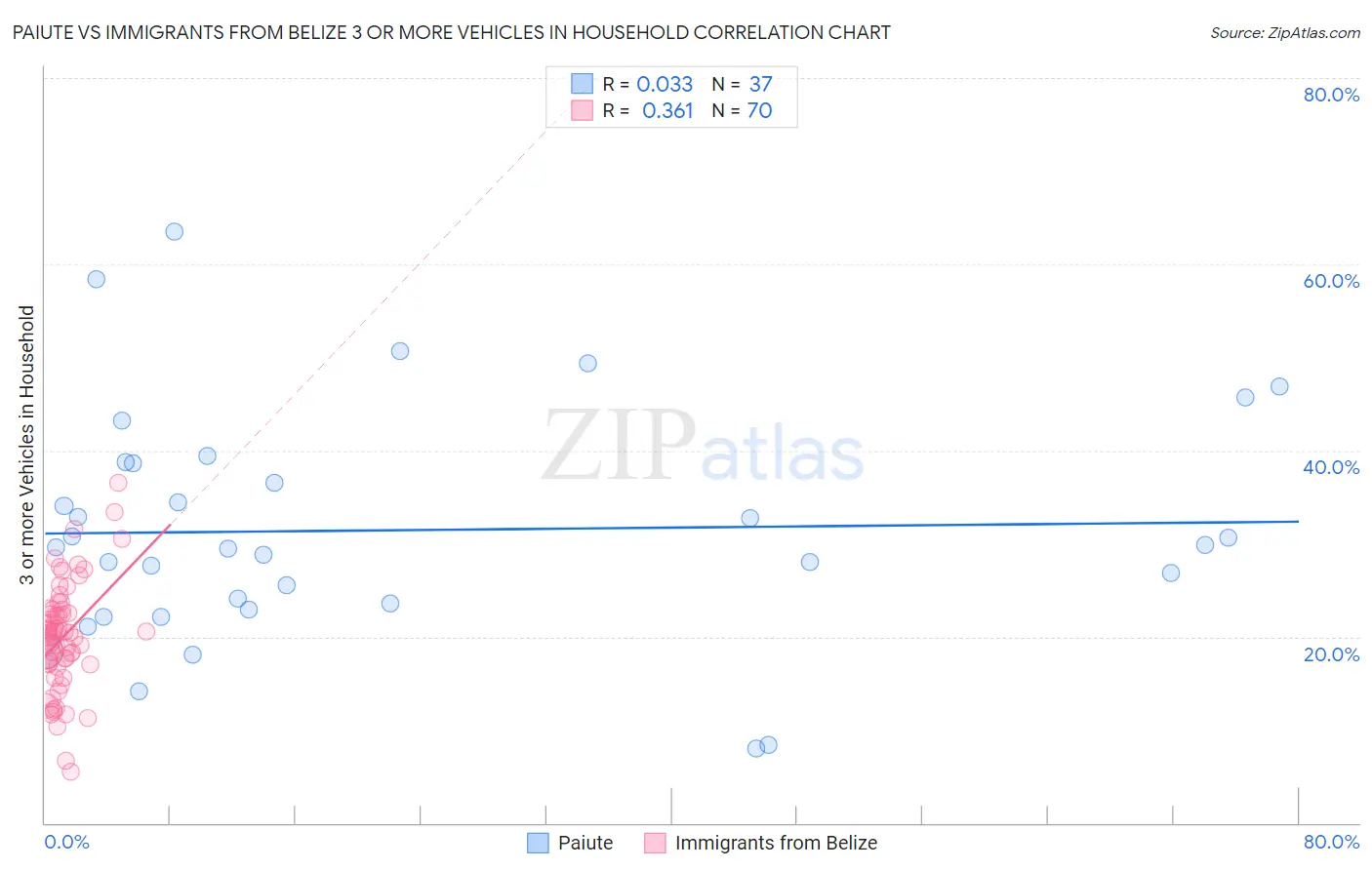 Paiute vs Immigrants from Belize 3 or more Vehicles in Household
