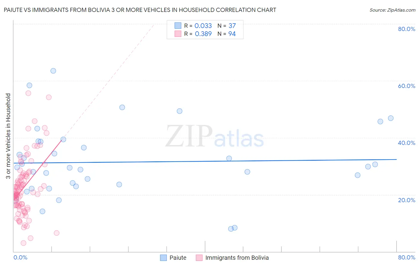 Paiute vs Immigrants from Bolivia 3 or more Vehicles in Household