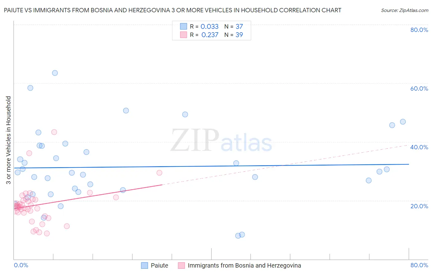 Paiute vs Immigrants from Bosnia and Herzegovina 3 or more Vehicles in Household