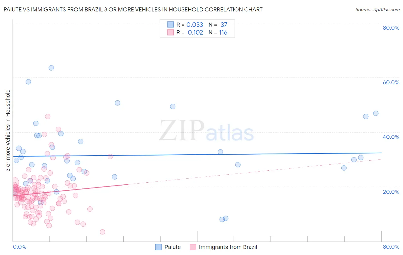 Paiute vs Immigrants from Brazil 3 or more Vehicles in Household