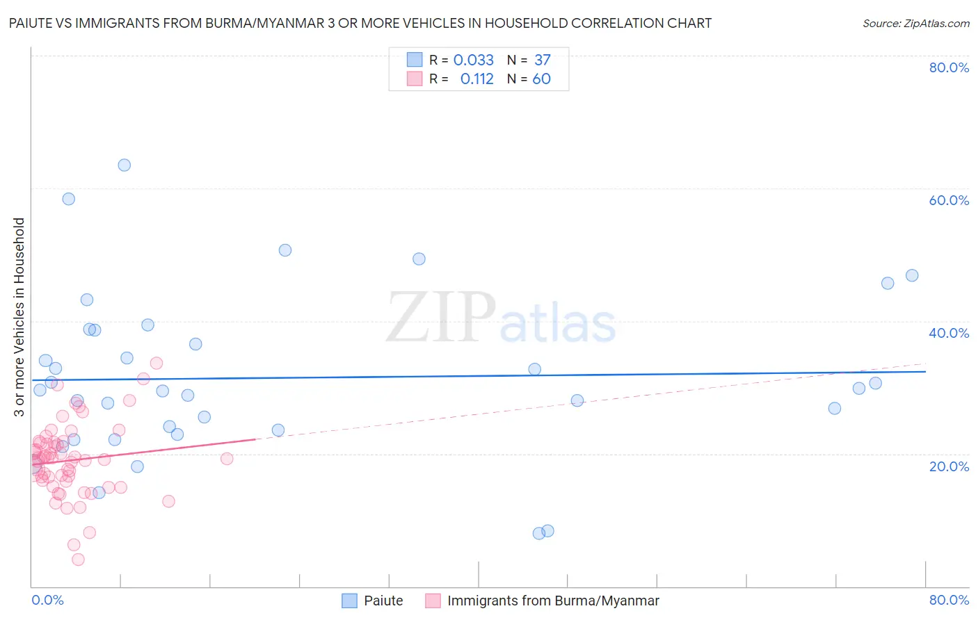 Paiute vs Immigrants from Burma/Myanmar 3 or more Vehicles in Household