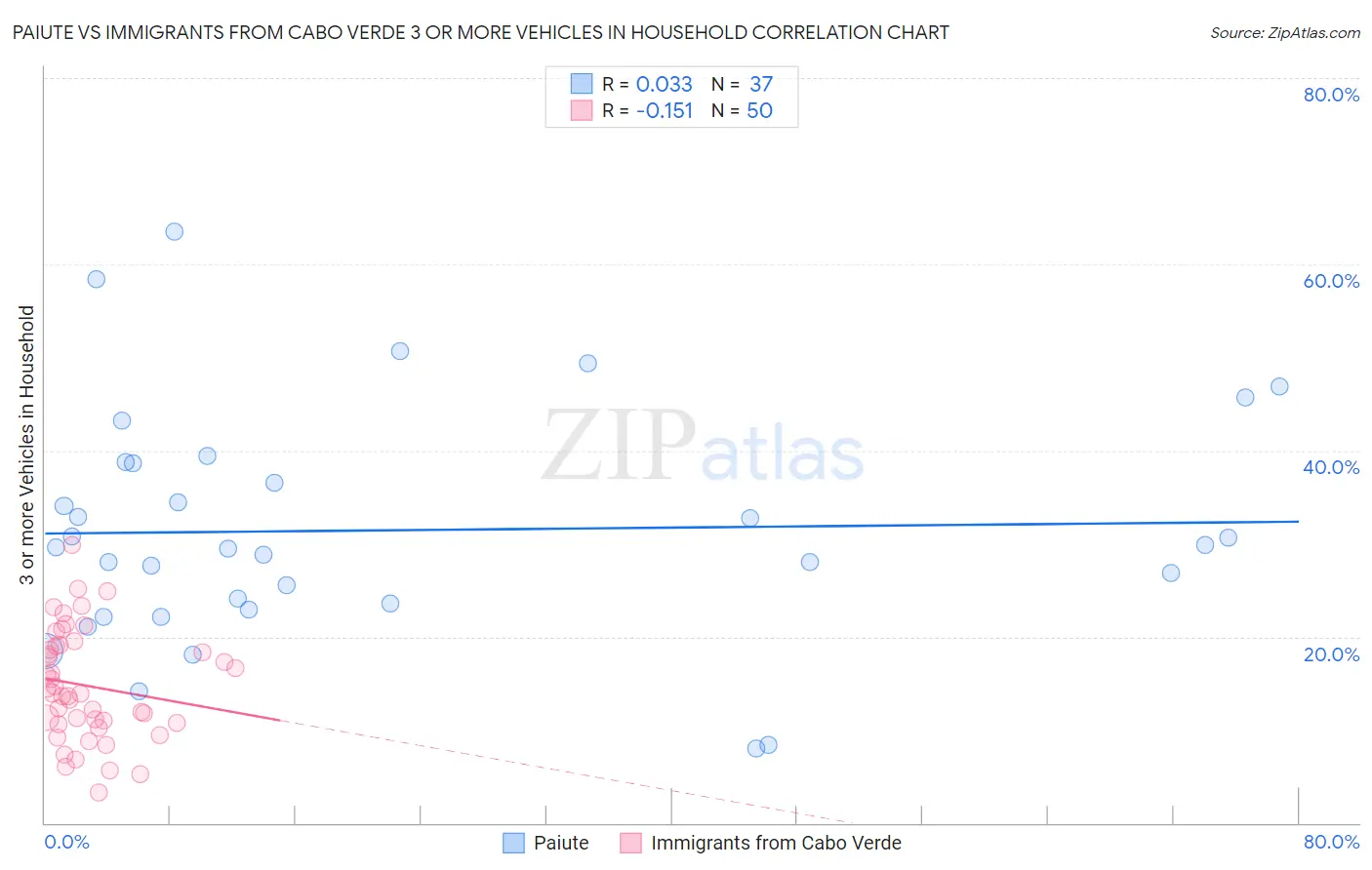 Paiute vs Immigrants from Cabo Verde 3 or more Vehicles in Household