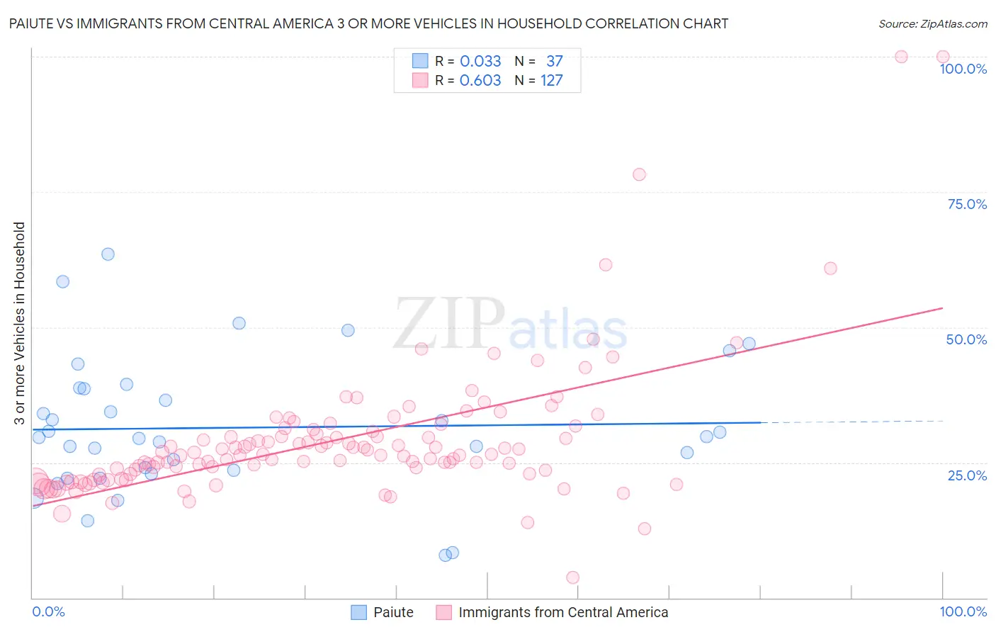 Paiute vs Immigrants from Central America 3 or more Vehicles in Household