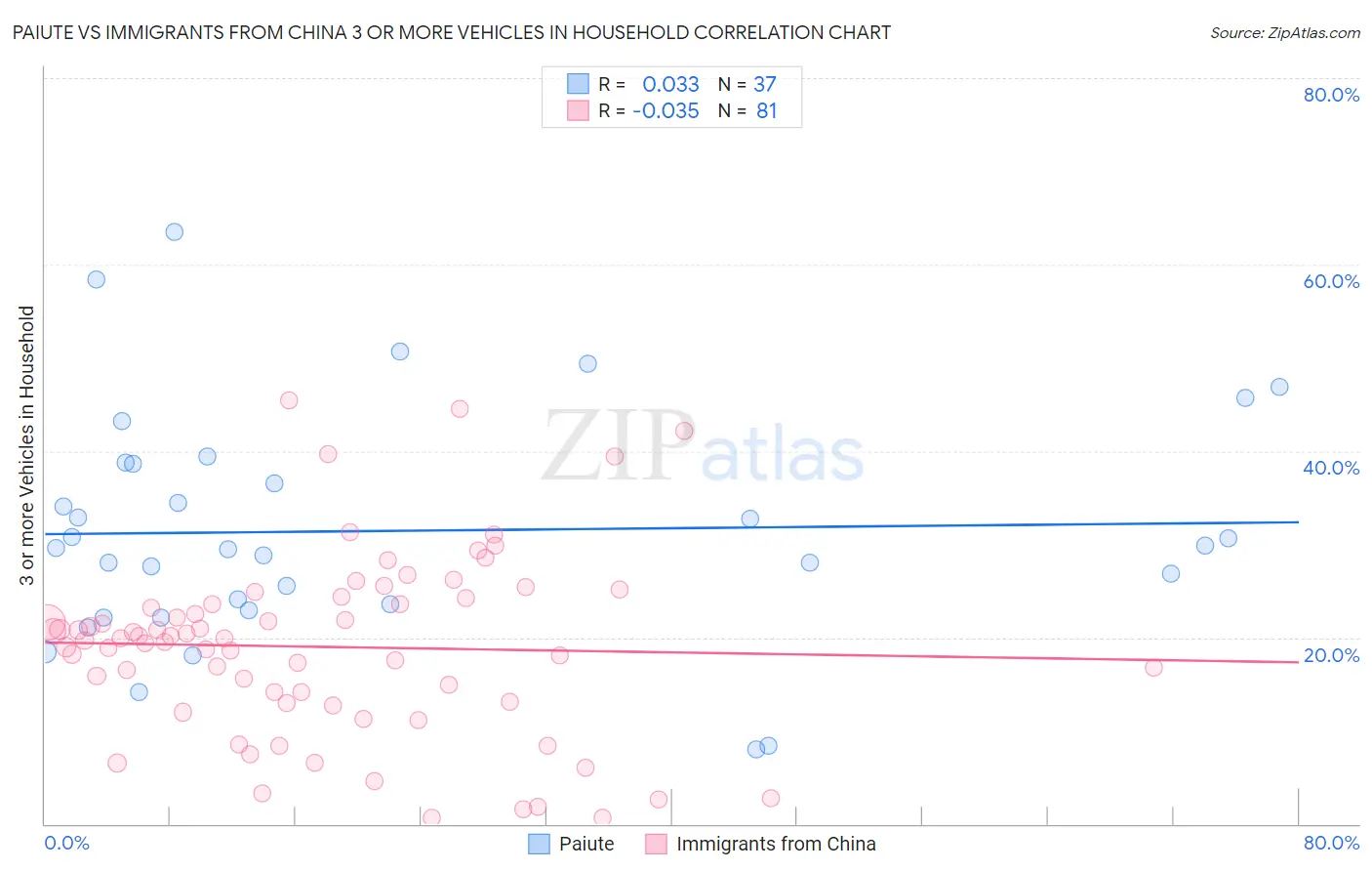 Paiute vs Immigrants from China 3 or more Vehicles in Household