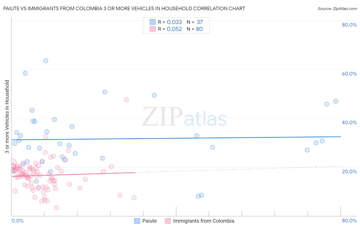 Paiute vs Immigrants from Colombia 3 or more Vehicles in Household