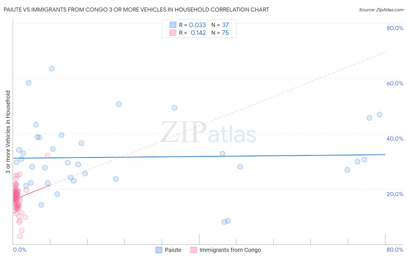 Paiute vs Immigrants from Congo 3 or more Vehicles in Household