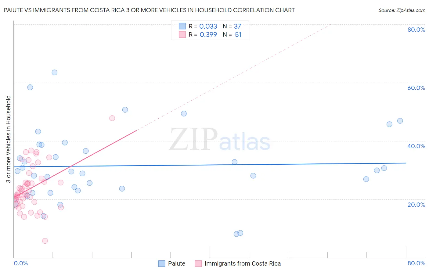 Paiute vs Immigrants from Costa Rica 3 or more Vehicles in Household
