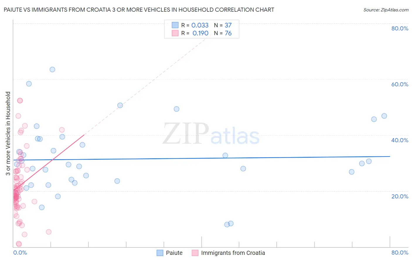 Paiute vs Immigrants from Croatia 3 or more Vehicles in Household