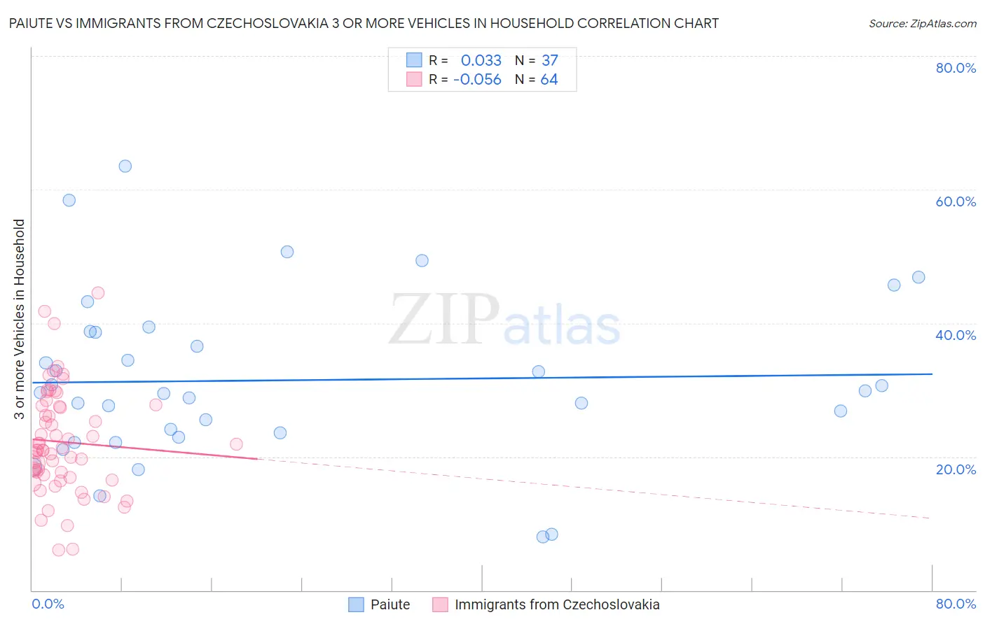 Paiute vs Immigrants from Czechoslovakia 3 or more Vehicles in Household