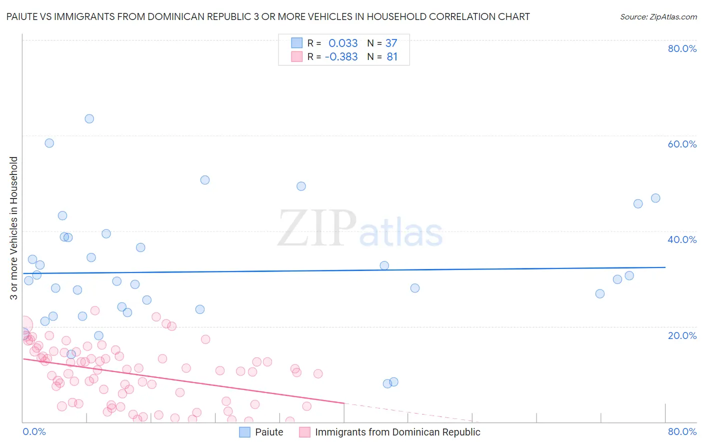 Paiute vs Immigrants from Dominican Republic 3 or more Vehicles in Household