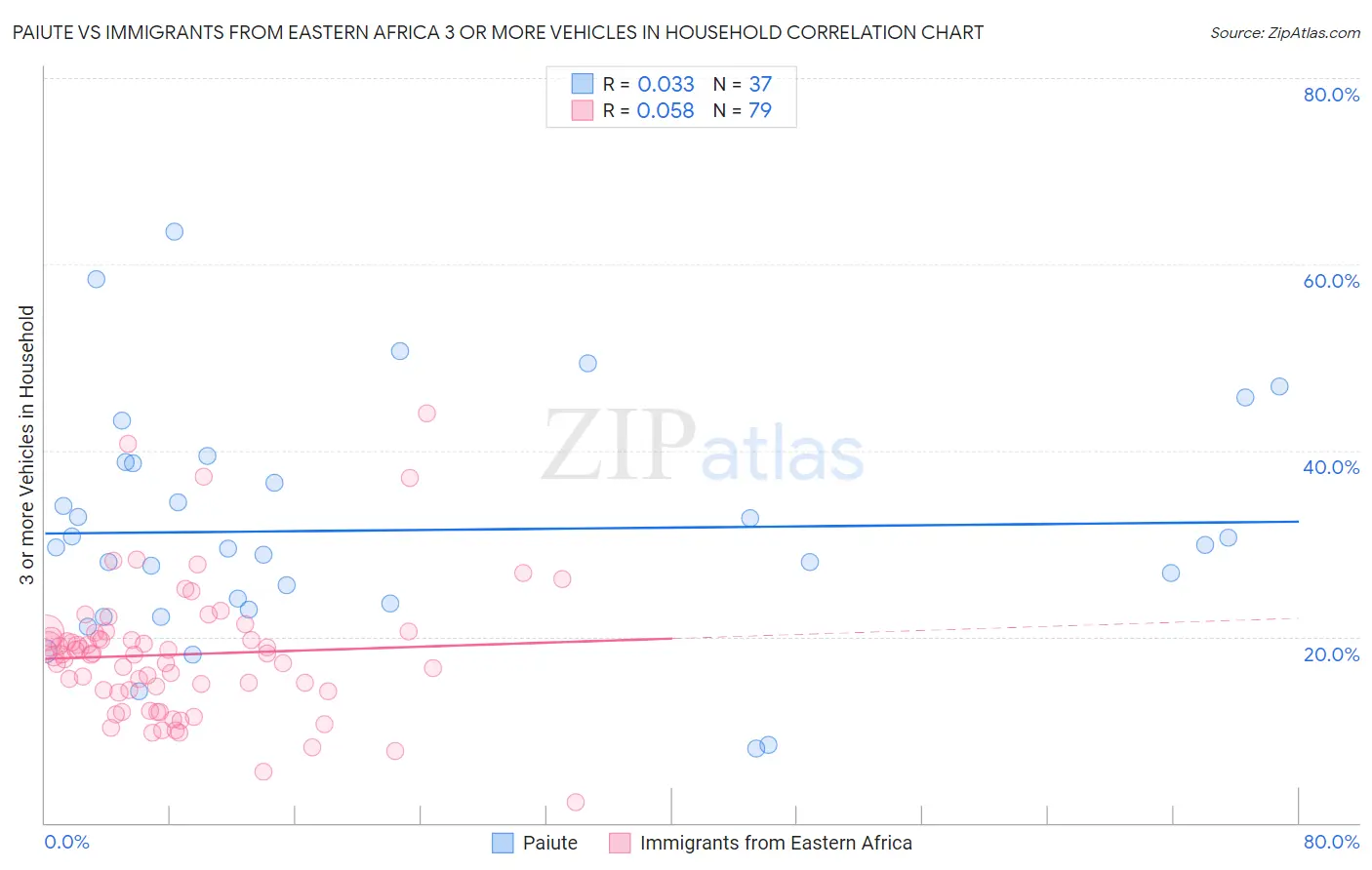 Paiute vs Immigrants from Eastern Africa 3 or more Vehicles in Household