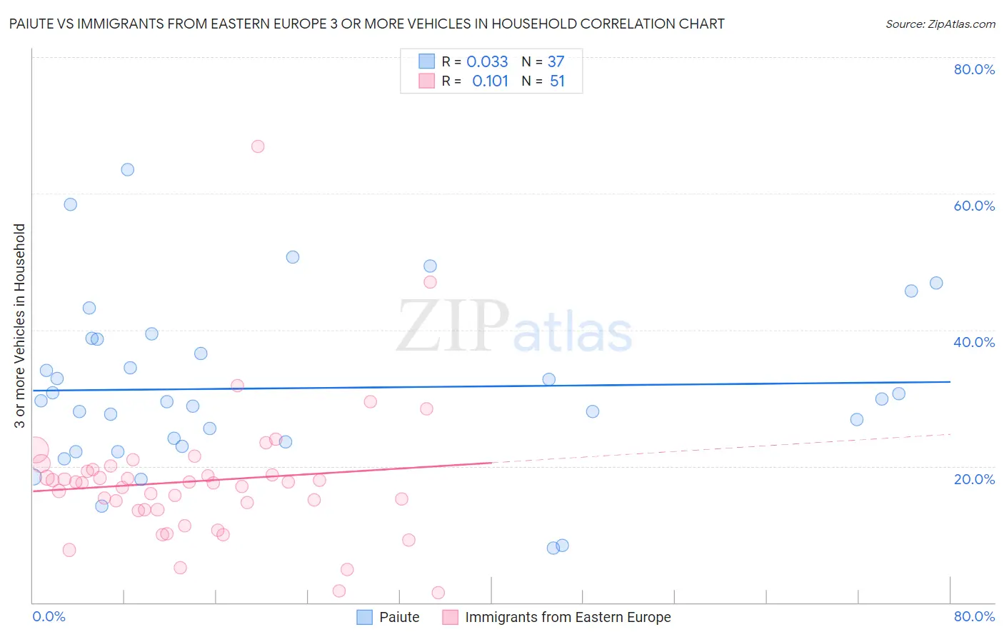 Paiute vs Immigrants from Eastern Europe 3 or more Vehicles in Household