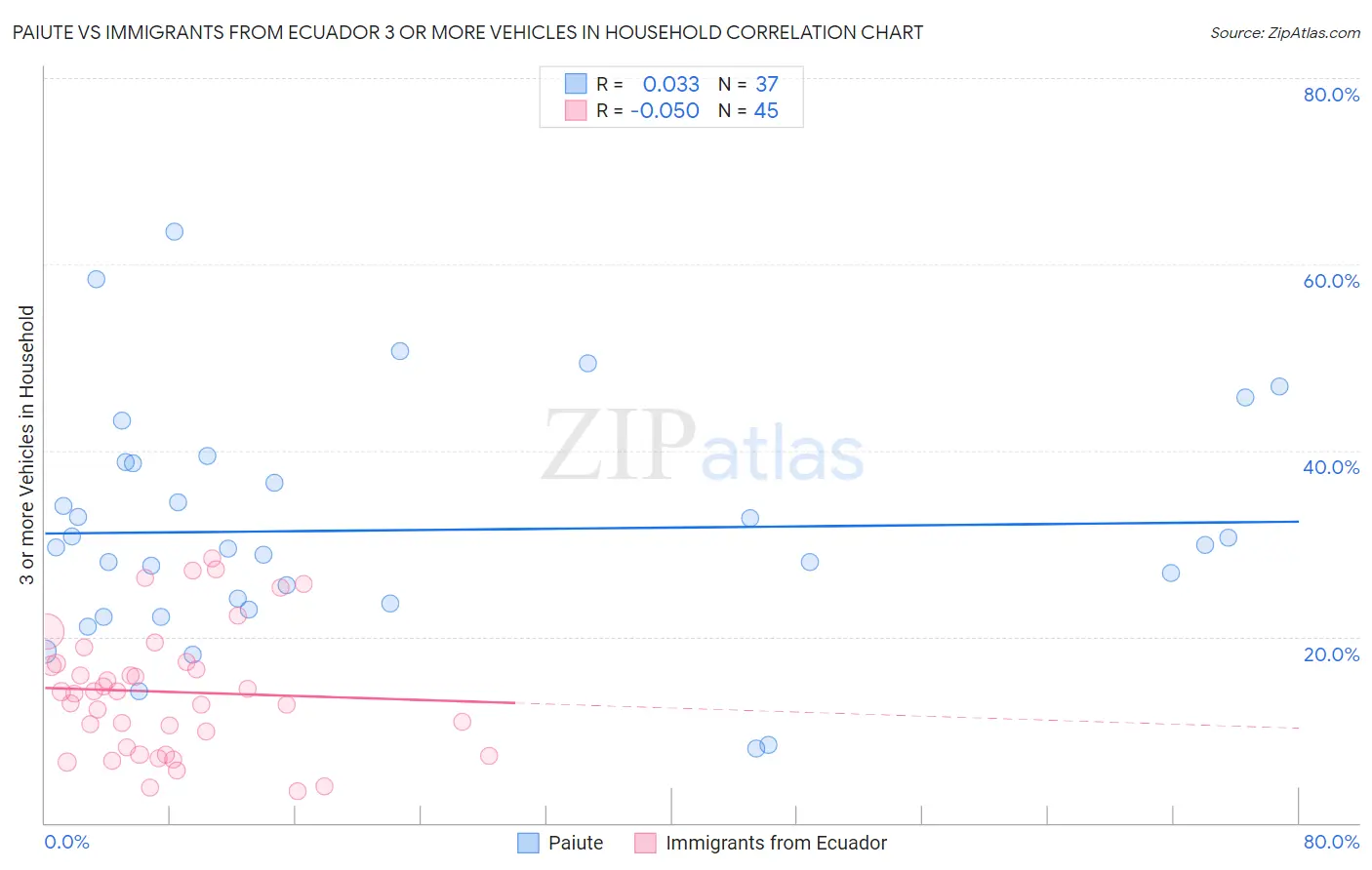 Paiute vs Immigrants from Ecuador 3 or more Vehicles in Household