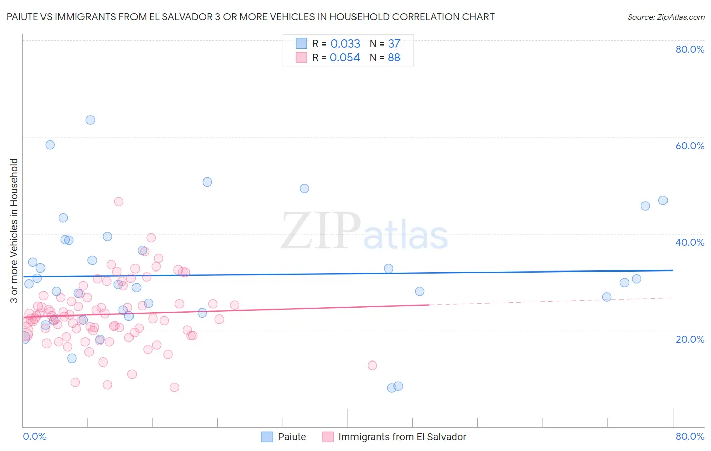 Paiute vs Immigrants from El Salvador 3 or more Vehicles in Household