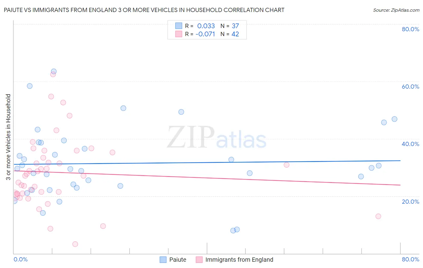 Paiute vs Immigrants from England 3 or more Vehicles in Household