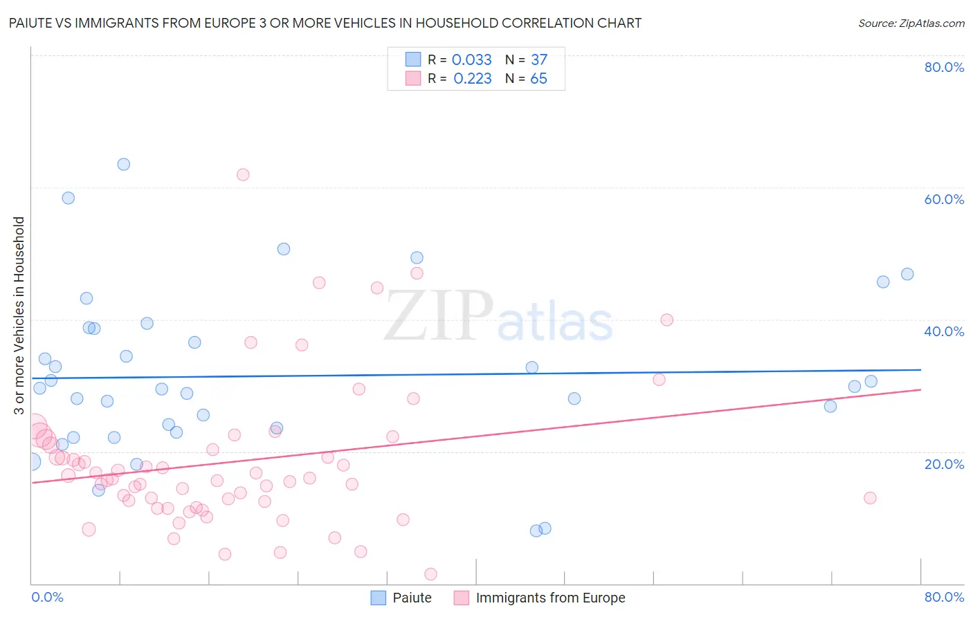Paiute vs Immigrants from Europe 3 or more Vehicles in Household