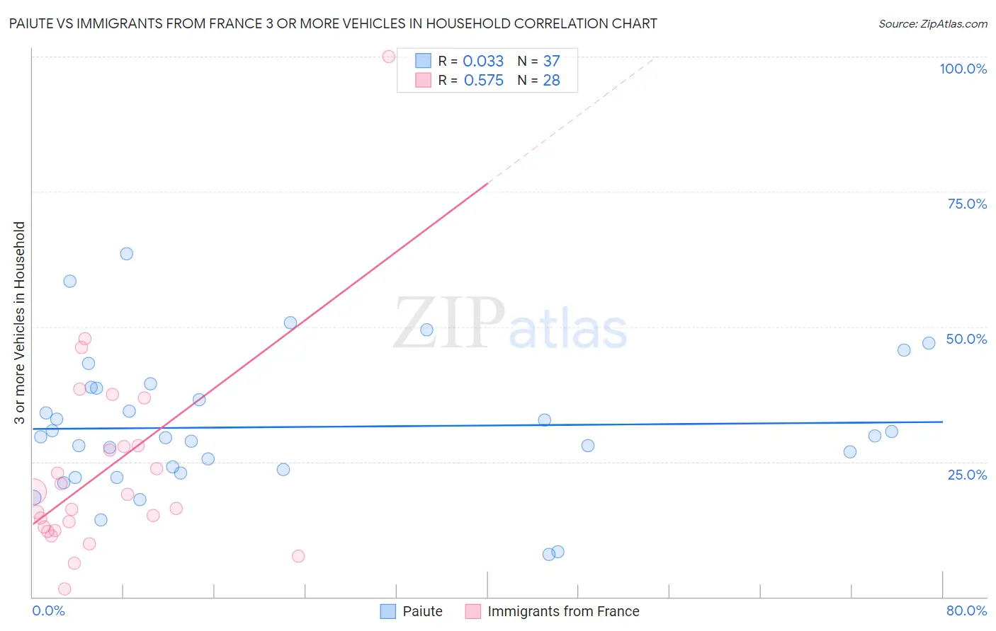 Paiute vs Immigrants from France 3 or more Vehicles in Household