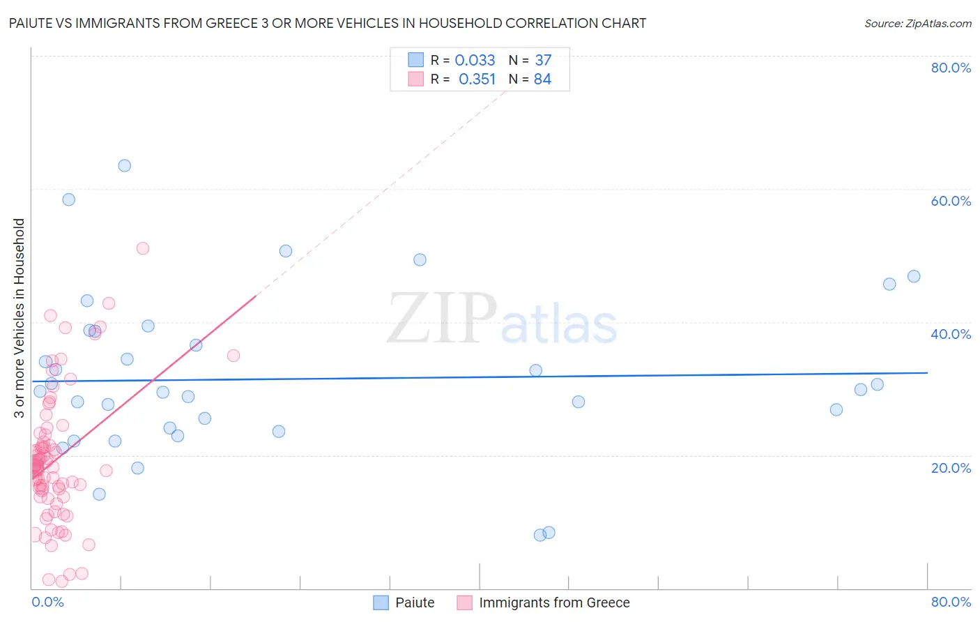 Paiute vs Immigrants from Greece 3 or more Vehicles in Household