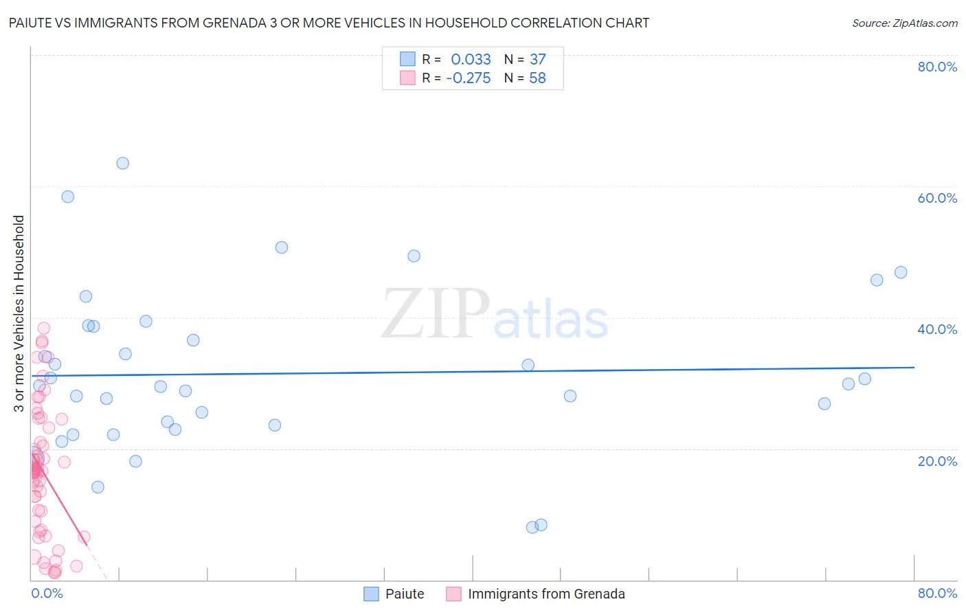 Paiute vs Immigrants from Grenada 3 or more Vehicles in Household