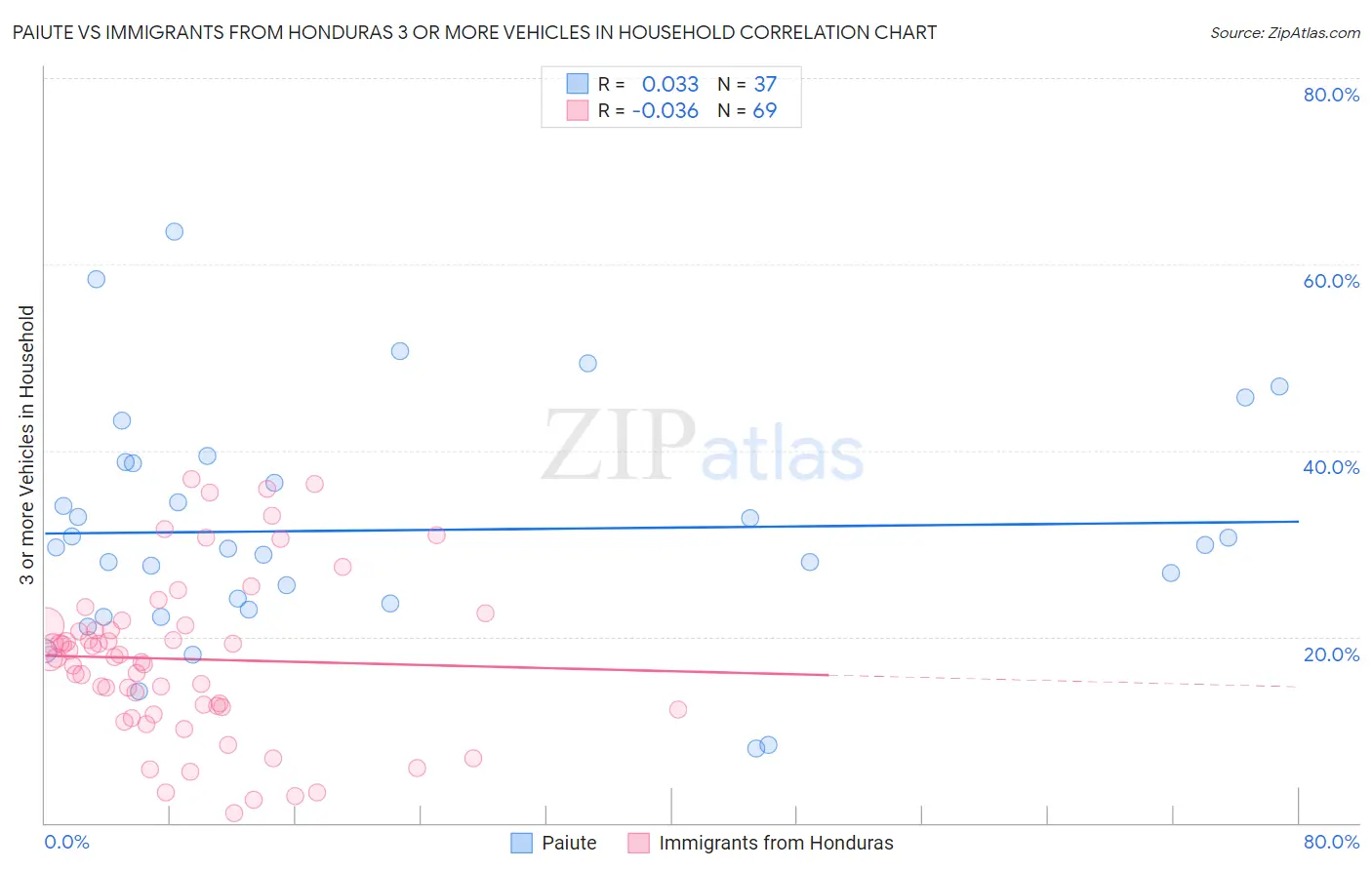 Paiute vs Immigrants from Honduras 3 or more Vehicles in Household