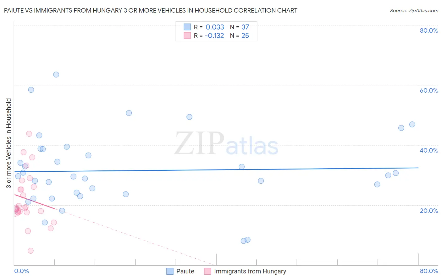Paiute vs Immigrants from Hungary 3 or more Vehicles in Household