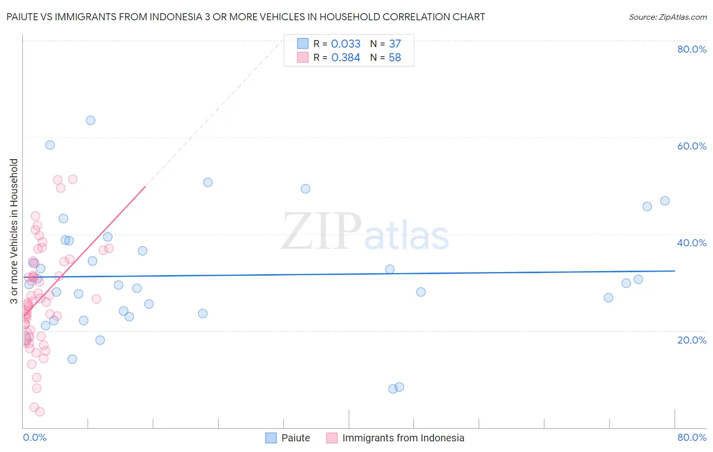 Paiute vs Immigrants from Indonesia 3 or more Vehicles in Household