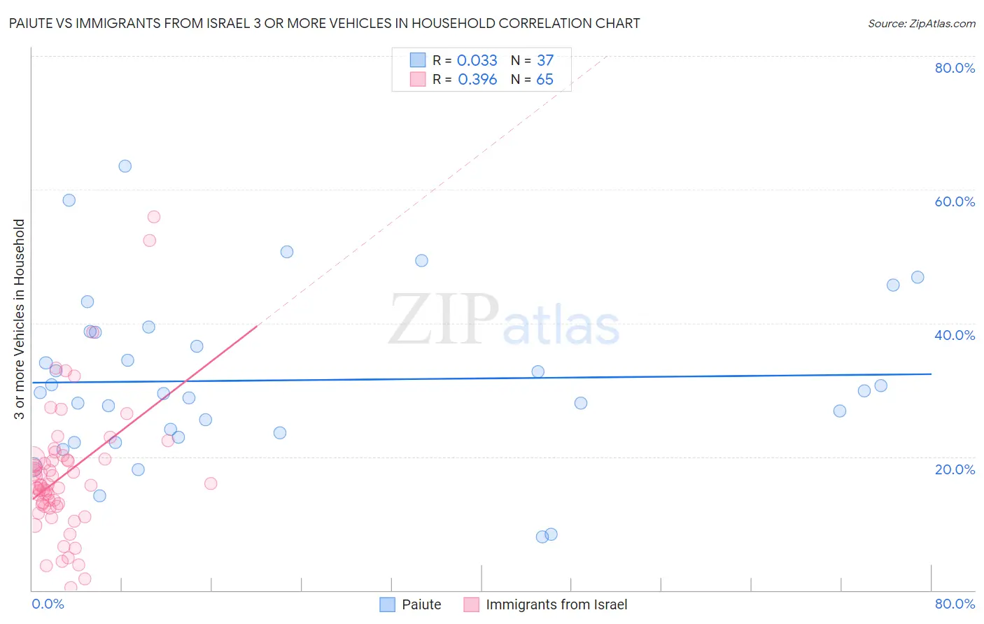 Paiute vs Immigrants from Israel 3 or more Vehicles in Household