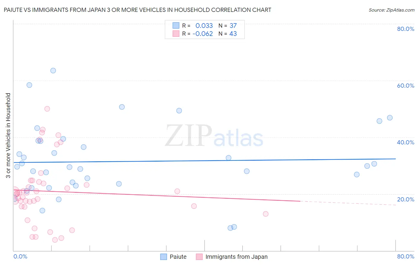 Paiute vs Immigrants from Japan 3 or more Vehicles in Household