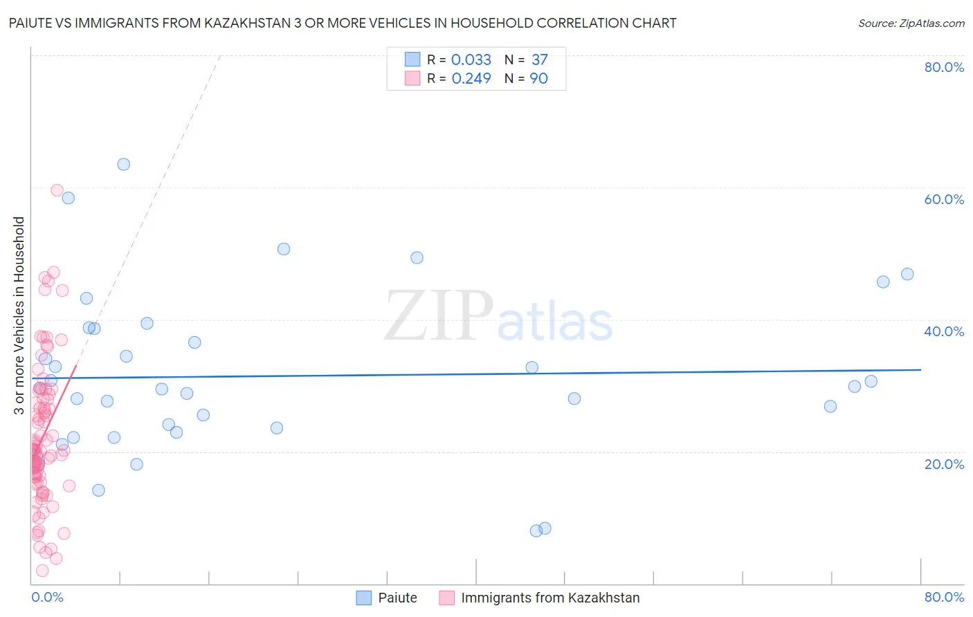 Paiute vs Immigrants from Kazakhstan 3 or more Vehicles in Household