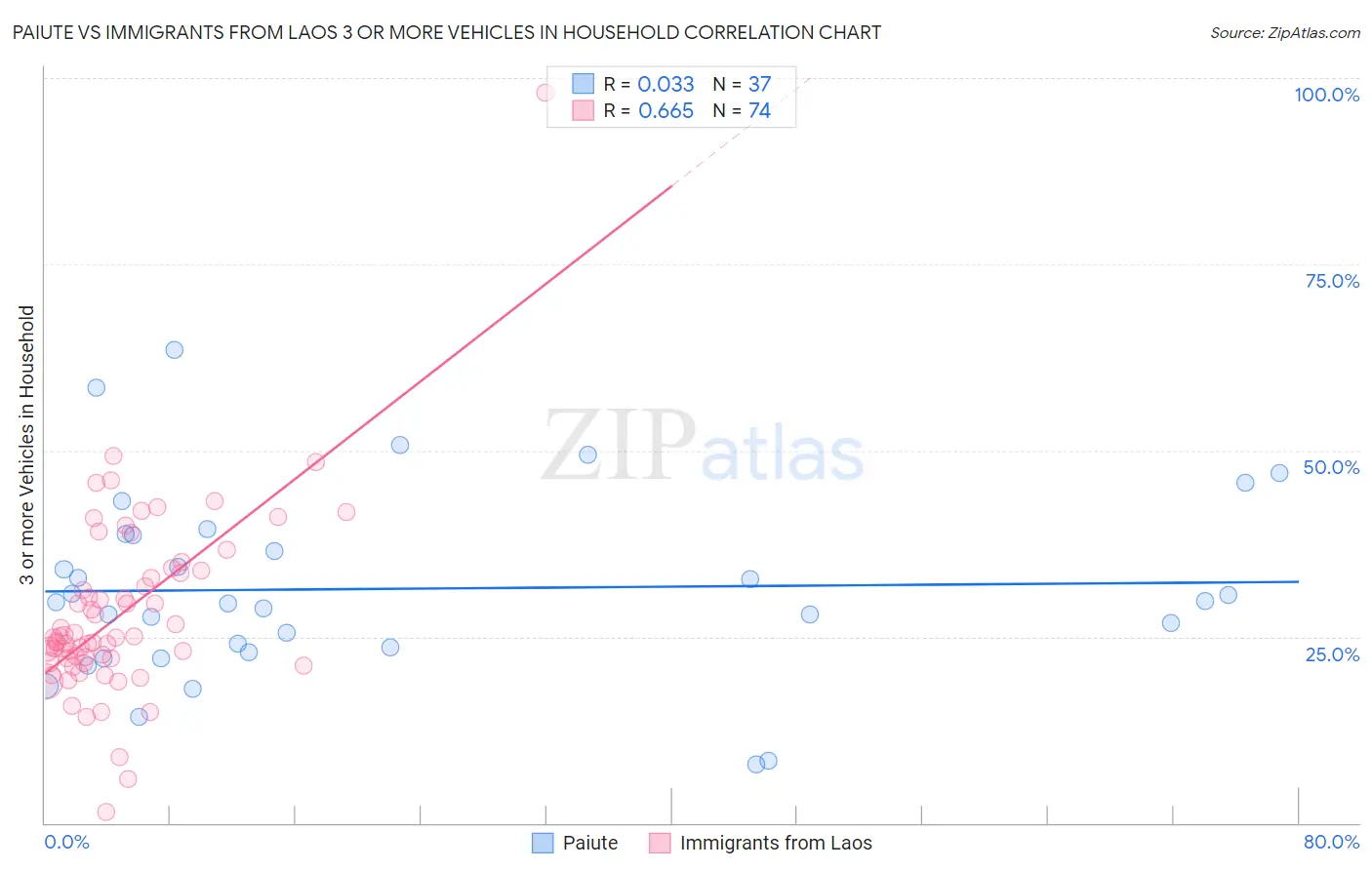 Paiute vs Immigrants from Laos 3 or more Vehicles in Household