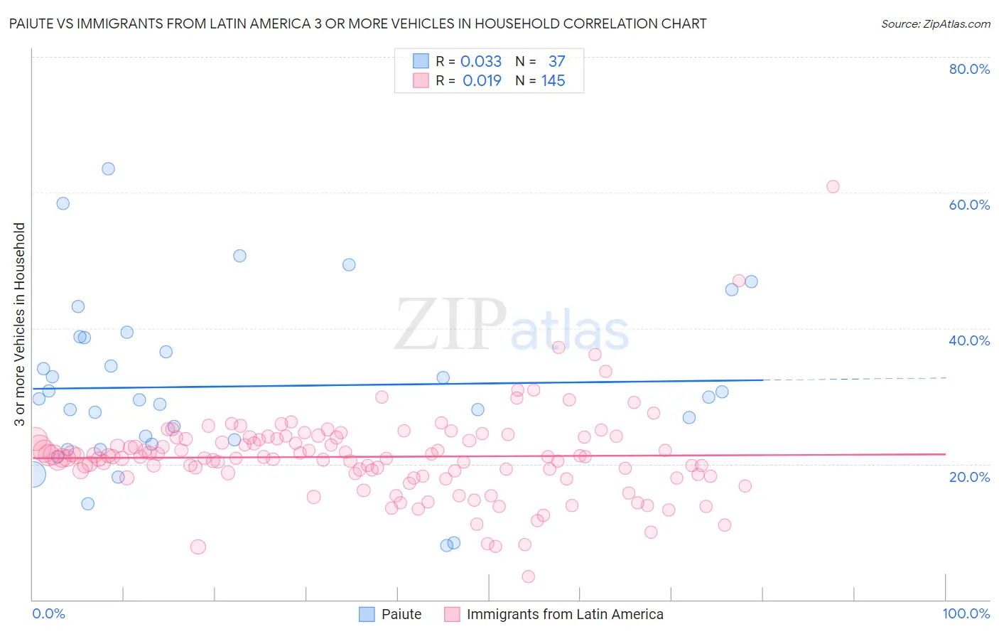 Paiute vs Immigrants from Latin America 3 or more Vehicles in Household