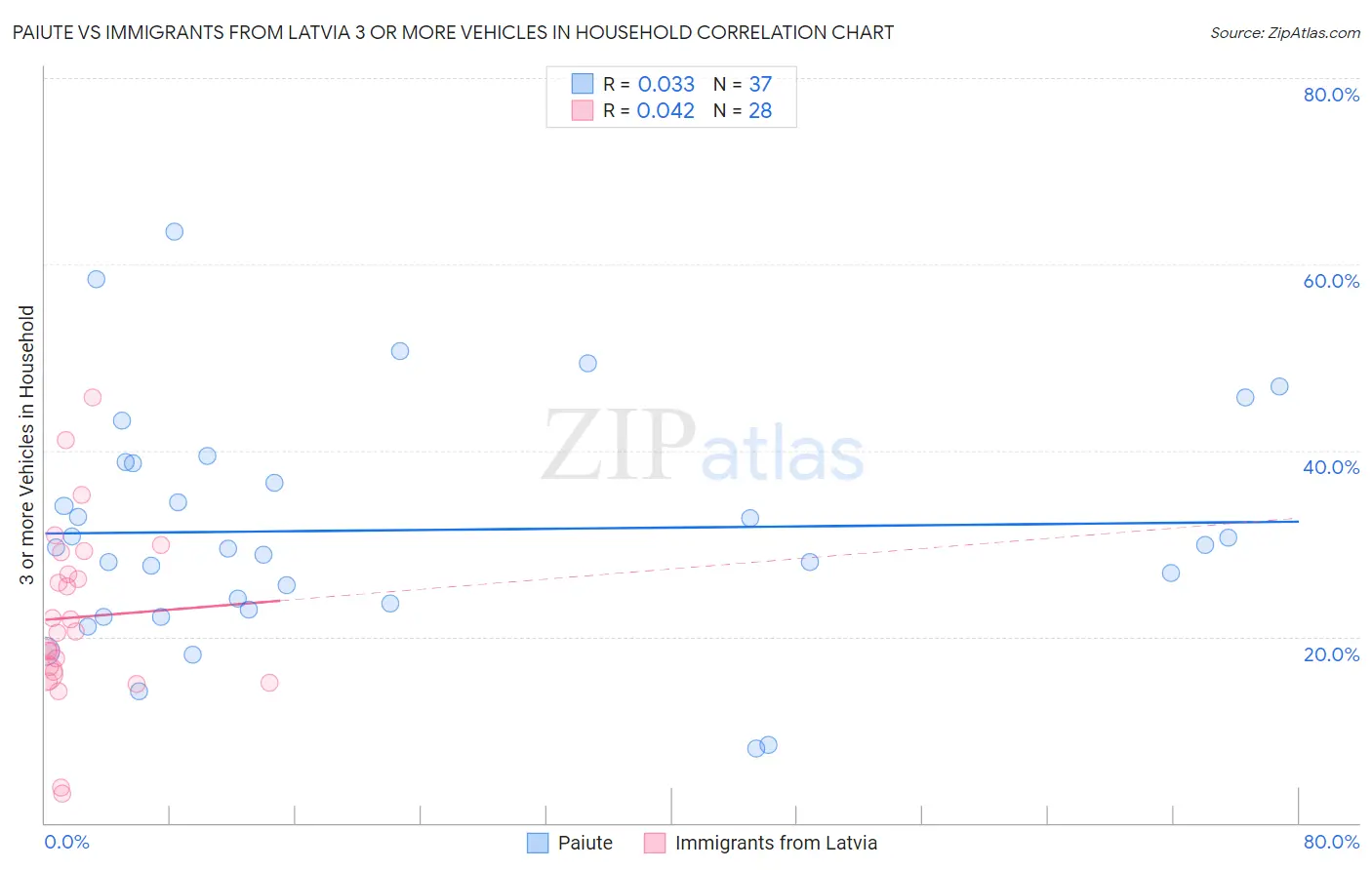 Paiute vs Immigrants from Latvia 3 or more Vehicles in Household